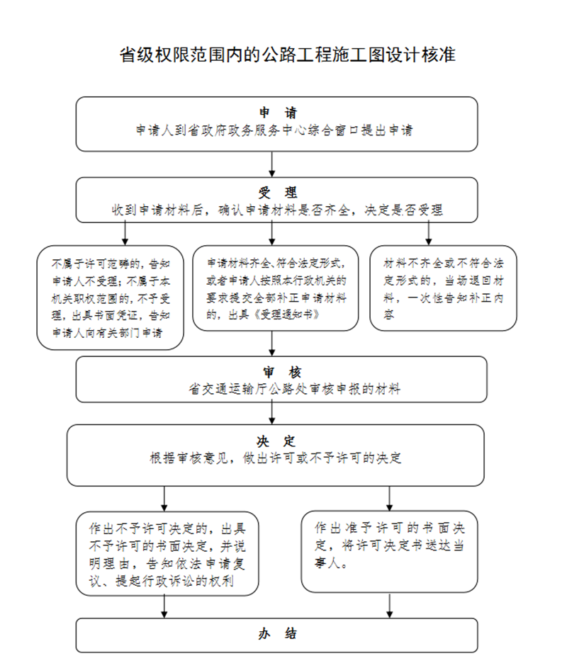 公路工程审查流程图 